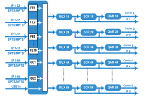 192 IP SPTS MPTS Eingänge zu QAM Modulator DVB-C mit Scrambling-Funktion - Product Image 3
