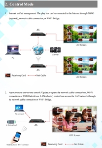 Caja de control de pantalla led a todo color para reproductor A4 A5 4 en 1, software Asynch & Synch HDPlayer, con pantalla LED - Product Image 3