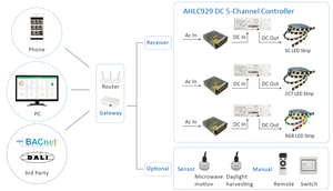 Контроллер ZigBee для светодиодных лент, 2,4 ГГц, 12-48 В постоянного тока - Product Image 4