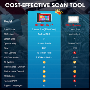 KINGBOLEN K7 OBD2 Scanner Bidirectional Diagnostic Tool <strong>3</strong>-Year Update 28+ Reset Service ECU <strong>Coding</strong> All <strong>System</strong> THINKSCAN MAX 2 - Product Image 6