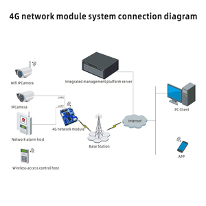 4G-Modul 3G 4G CAT4-Modul für Kamera-Router Quectel GPS-Tracker AP Hotspot 2LAN LTE RJ45 SIM GSM 3G 4G PCBA-Modul platine - Product Image 4