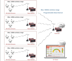 Salida analógica programable inteligente Control de temperatura z-wave sensores inalámbricos Control de sensores IoT Controles agricultura inteligente - Product Image 5