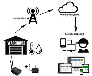 Đầu Đọc <span class=keywords><strong>RFID</strong></span> Đường Dài <span class=keywords><strong>GPRS</strong></span>/RS485/Modbus - RTU Ăng-ten GSM/RF Không Dây Bộ Thu Cổng LoRa - Product Image 5