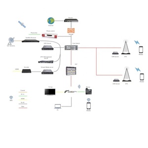 IPTV OTT ระบบ Streaming Server - Product Image 1