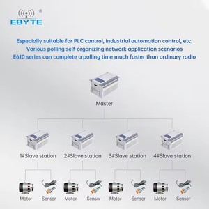 Ebyte ODM E610-DTU(433 c20) vendita calda RS232 / RS485 automatico adattatore di rete Trunk dispositivo IP Server convertitore Ethernet - Product Image 5