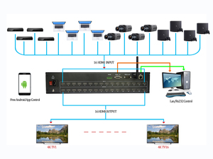 Matriz HDMI 16x16 1080p Downscaler/CEC/ARC/IR/RS-232/Web/GUI/LAN 4K @ 60Hz 4:4:4 HDCP2.2 - Product Image 4