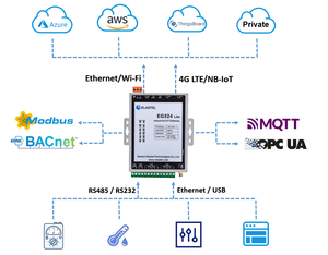 4-RS485 Modbus RTU Industrial IoT 4G LTE Ethernet OPC UA Gateway per sistemi SCADA - Product Image 5