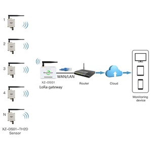 LoRa WAN/LAN Gateway y sensores inalámbricos LoRa para sistema de temperatura y humedad de invernadero