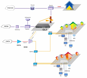 VicenrayデュアルバンドONUルーター4GE + <span class=keywords><strong>USB</strong></span> 1200M WiFi Xpon ONT光ファイバーネットワーク工場向けODM 5G & 4G距離20km