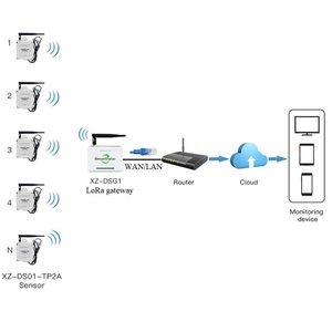 Sensor de temperatura del congelador Registrador DE DATOS Sistema de monitoreo de temperatura del refrigerador inalámbrico con Lora Gateway