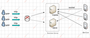 Customizable App <strong>Cloud</strong> Server Software Services Netty Architecture UWB GPS Synchronous Data Management Smartwatch TCP/IP HTTPS