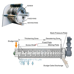 Purifying Sewage Environmental Sludge <strong>Dewatering</strong> Multiple Disc Screw Filter <strong>Press</strong> With High Dehydration Rate