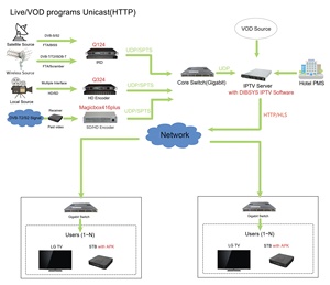 (ITV Hotel IPTV Solution) ระบบทีวีโรงแรม IPTV แบบครบวงจรพร้อมตัวเข้ารหัสฮาร์ดแวร์ H.264,เซิร์ฟเวอร์สตรีมมิ่ง Iptv,กล่อง Android - Product Image 4