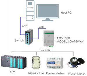 Modbus Gateway <strong>TCP</strong> to Modbus RTU (ATC-1300) - Product Image 4