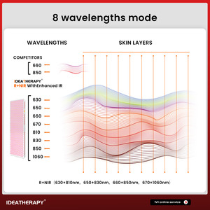 Ideatherapy Newest RLPRO1000 Full Body 8 Wavelengths with App Control Red Light Therapy Panel <strong>Infrared</strong> Device for Pain Relief - Product Image 3