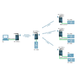 Ricetrasmettitore Radio Ethernet PLC punto-Multipoint a lungo raggio per il sistema di controllo dell'automazione Wireless - Product Image 5
