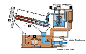 Stainless Steel <strong>Dewatering</strong> Screw <strong>Press</strong> Sludge <strong>Dewatering</strong> Screw <strong>Press</strong>