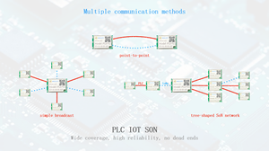 Смарт-Гибридная сеть PLn702 с большой емкостью сети с LoRa и несущей линии электропередачи, самоорганизация-модуль iot сети - Product Image 4