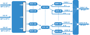 48 in 1 <strong>IP</strong> to Catv <strong>DVB</strong>-C Rf Modulator <strong>DVB</strong>-C QAM Modulator with Mux Scrambling Modulating - Product Image 6