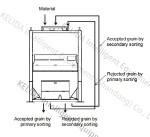 Custom Processing Equipment Large Fast Coffee <strong>Bean</strong> <strong>Sorting</strong> <strong>Machine</strong> Coffee <strong>Color</strong> Sorter Coffee <strong>Color</strong> Sorter <strong>Machine</strong> - Product Image 4