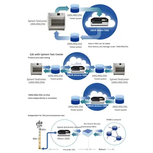 Spirent Attero-100G Intelligent <strong>Ethernet</strong> Damage Tester Network Communication &amp; Networking Product - Product Image 3
