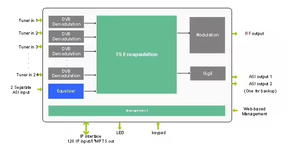 Modulador de TV digital de RF, salida IP RTMP, HTTP, RTSP, DVB-T, 2 a 16, 1, 2, 2, 2, 2, 2, 2, 2, 2, 2, 2, 2, 2, 2 - Product Image 5