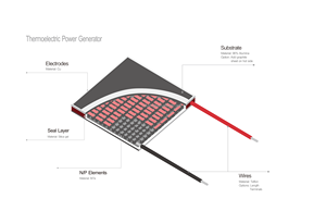 TEG1-127-1.8-2.0-250 teg seebeck hiệu ứng Peltier mô-đun năng lượng mặt trời thiết bị bếp gỗ nhiệt độ cao nhiệt điện Máy phát điện - Product Image 4