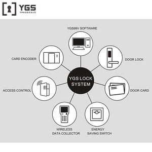 Colector de datos de bloqueo YGS para sistema de bloqueo de puerta de hotel - Product Image 3
