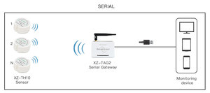 Industriale bianco 8 n1 Micro USB Gateway Logger Multipoint 9600bps 470MHz 433/868/915MHz 5KM gamma USB interfaccia seriale USB - Product Image 4