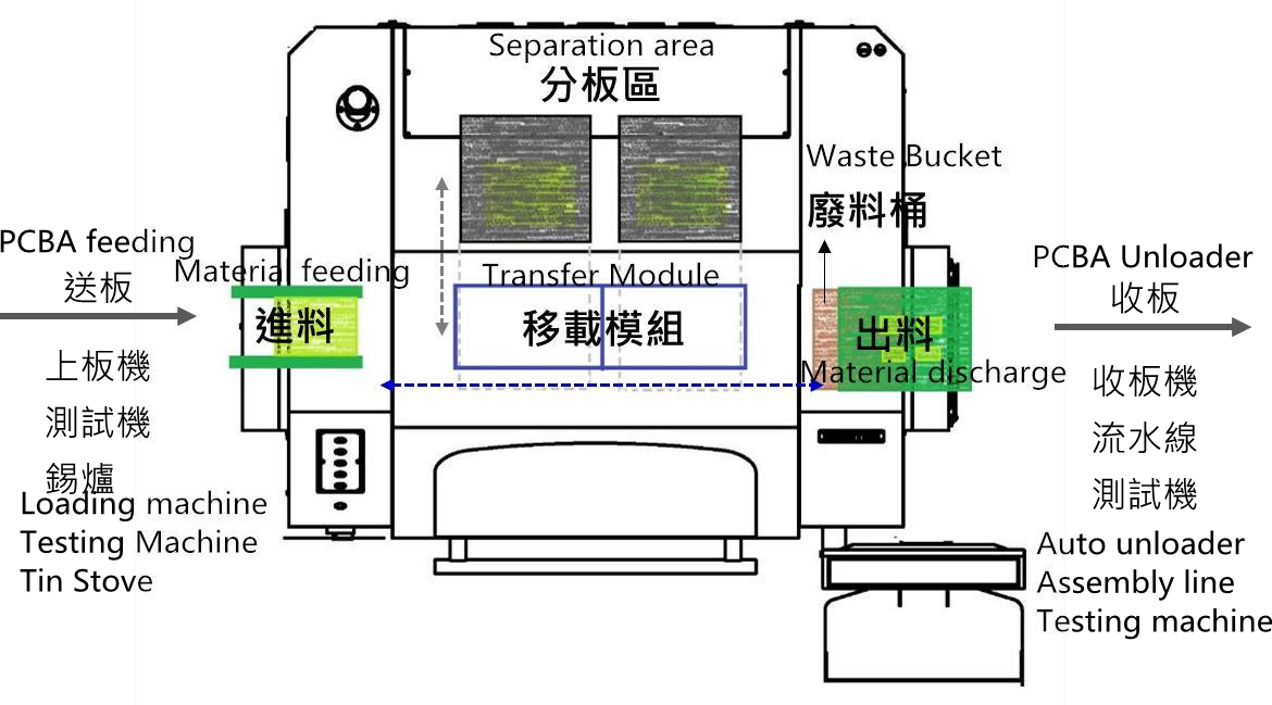 In- Line Vision- Aided Automatic PCB Separator YS330AT