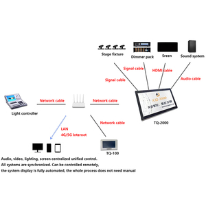 Professional <strong>Central</strong> <strong>Control</strong> System DMX512 Recorder Lighting Console Assistant Intelligent <strong>Control</strong> Host System