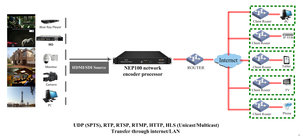 DEXIN NEP100 UDP RTP RTSP RTMP <strong>HTTP</strong> HLS Encoder <strong>HDMI</strong> SDI <strong>Input</strong> <strong>to</strong> Ip Encoder Video Card <strong>hdmi</strong> <strong>Input</strong> Network IP Encoder - Product Image 4