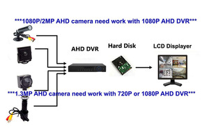 กล้องรักษาความปลอดภัยมุมกว้างพิเศษและภาพคมชัดกล้อง AHD กล้องมินิขนาดเล็ก - Product Image 6