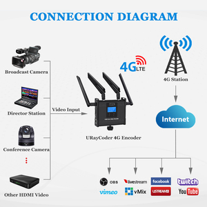 3G 4G LTE Video <strong>Hdmi</strong> Encoder H.265/H.264 for Live Stream Support SRT RTMPS RTSP RTMP - Product Image 3