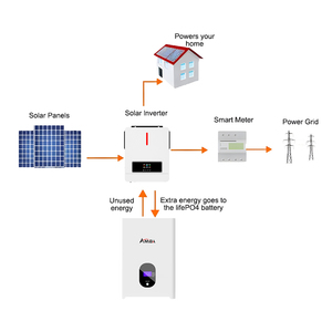 Tất cả trong một 5KW 20kW 30Kw 50kw hệ thống năng lượng mặt trời tấm pin mặt trời Pin Lithium Ion tấm pin mặt trời với pin và biến tần - Product Image 3