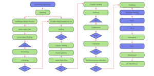 แผงวงจร PCBA - Product Image 4