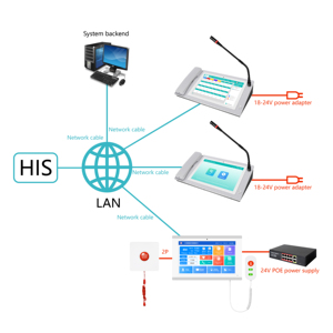 Botón de pánico de emergencia Paciente Enfermera Llamando Alarma Cama Llamada Campana Ip Sistema de comunicación de intercomunicación - Product Image 5