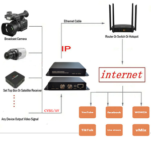 1チャンネルH.265 CVBSループアウトオーディオ/ビデオエンコーダCVBSからIP信号コンバータCatv iptvネットワークストリーミングエンコーダー - Product Image 5
