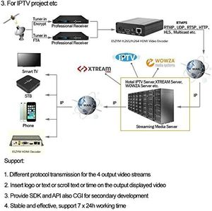 Live Streaming <strong>Encoder</strong> 1080P60 <strong>HDMI</strong> <strong>Input</strong> IP H.265 H.264 Video <strong>Encoder</strong> Wifi Broadcast <strong>Encoder</strong> IPTV Streamer Support Rtmp Rtsp