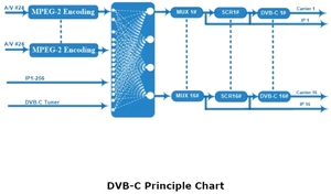 Digital-TV-Kopfs telle 24 CVBS-DVB-C-Tuner zum HF-Encoder-Modulator MPEG-2 Video kodierung mit DVB-C DVB-T RF-Ausgang - Product Image 5