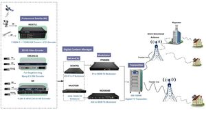 IRD3711 DVB-S/S2/S2X CI IRD support Demodulator descrambler re-mux and <strong>decoder</strong> function - Product Image 3