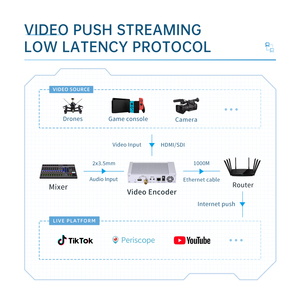 4K60 H.265 HDMI SDI Video <strong>Encoder</strong> HEVC H.264 <strong>AVC</strong> HDMI to IP Video Streamer RTMP SRT Live Streaming <strong>Encoder</strong> - Product Image 5