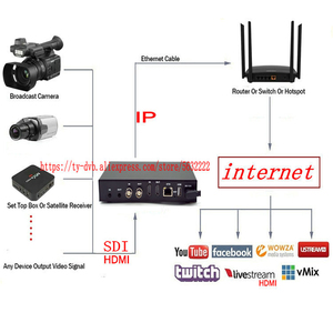 4k H265 H264高清编码器高清视频编码器SRT Rtmp网络广播推送流高清到IP SDI到IP HTTP UDP RT SP Rtmp IPTV设备