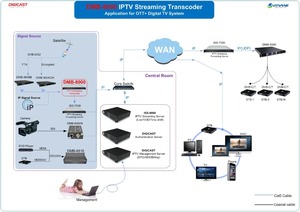 DIGICAST STB в режиме реального времени IPTV HDMI <span class=keywords><strong>Transcoder</strong></span> RTMP 1080P для кодирования решения