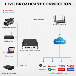 URayTech 4K H.265高清多媒体视频流编码器高清多媒体到IP编码器，带SRT RTMP UDP HTTP RTSP HLS多播协议
