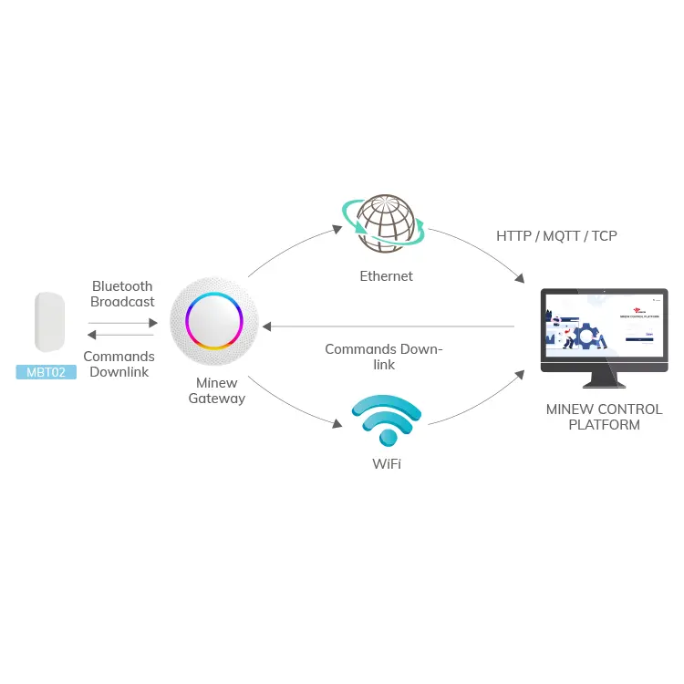 Comunicación bidireccional Soluciones Iot Software Dispositivos de seguimiento de activos Administrador de etiquetas conectable Kit IoT