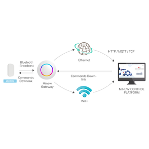 Comunicación bidireccional Soluciones Iot Software Dispositivos de seguimiento de activos Administrador de etiquetas conectable Kit IoT - Product Image 2