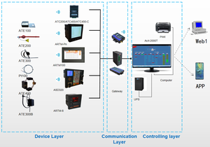 Acrel ARTM-Pn Display Unit Online Real-time Wireless Temperature <strong>Monitor</strong> Measuring <strong>Device</strong> with 4DI 2DO Function for Substation - Product Image 4