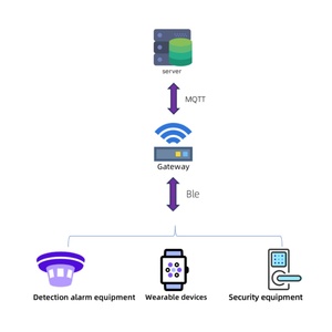 OEM Remote Accessible <strong>Wireless</strong> Gateway + Ble Module for Smart Home <strong>Automation</strong> Easy Installation and User Friendly Operation Mqtt - Product Image 4