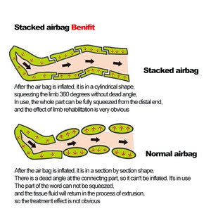 Recuperación de compresión de aire botas compresible sistema neumático de la terapia de compresión - Product Image 3